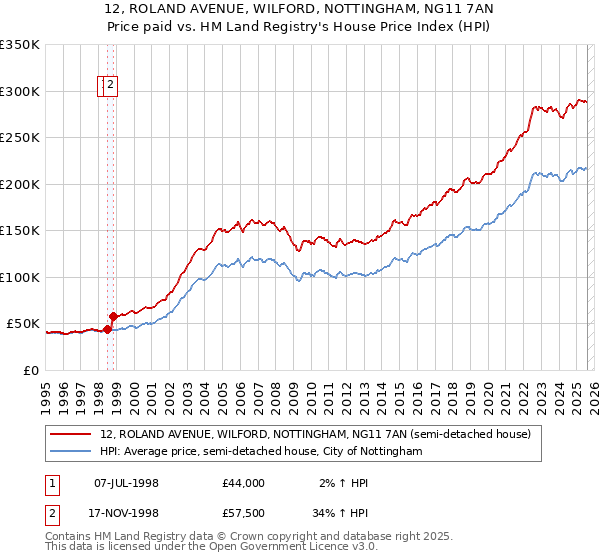 12, ROLAND AVENUE, WILFORD, NOTTINGHAM, NG11 7AN: Price paid vs HM Land Registry's House Price Index