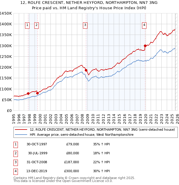 12, ROLFE CRESCENT, NETHER HEYFORD, NORTHAMPTON, NN7 3NG: Price paid vs HM Land Registry's House Price Index
