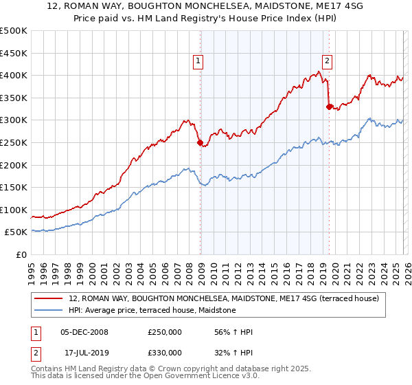 12, ROMAN WAY, BOUGHTON MONCHELSEA, MAIDSTONE, ME17 4SG: Price paid vs HM Land Registry's House Price Index