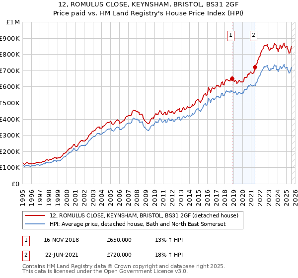 12, ROMULUS CLOSE, KEYNSHAM, BRISTOL, BS31 2GF: Price paid vs HM Land Registry's House Price Index