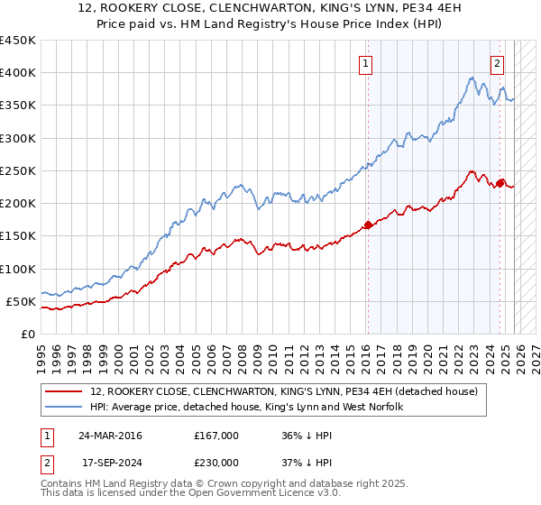 12, ROOKERY CLOSE, CLENCHWARTON, KING'S LYNN, PE34 4EH: Price paid vs HM Land Registry's House Price Index