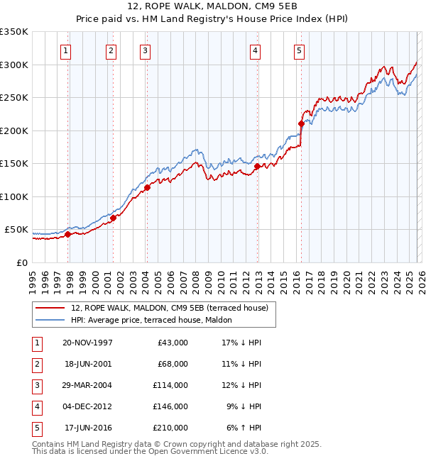 12, ROPE WALK, MALDON, CM9 5EB: Price paid vs HM Land Registry's House Price Index