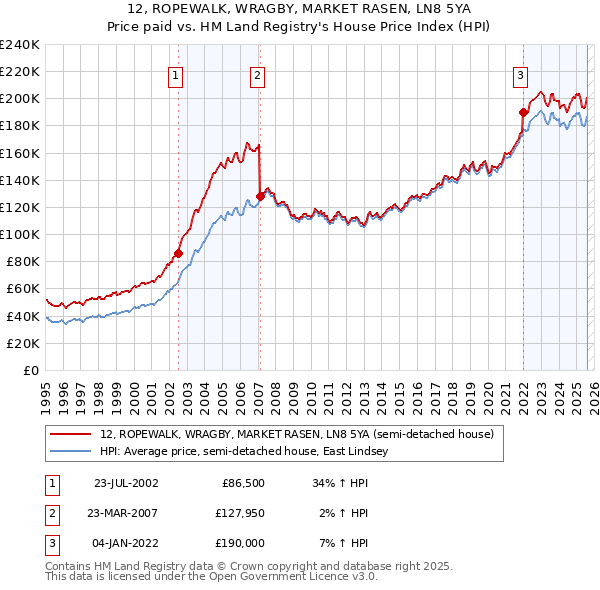 12, ROPEWALK, WRAGBY, MARKET RASEN, LN8 5YA: Price paid vs HM Land Registry's House Price Index
