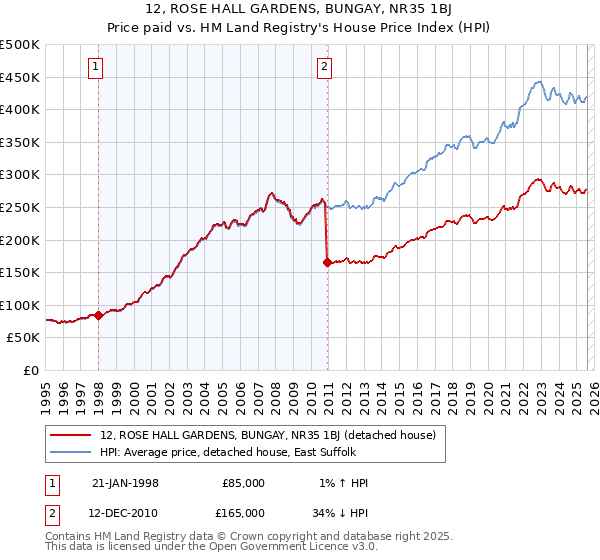 12, ROSE HALL GARDENS, BUNGAY, NR35 1BJ: Price paid vs HM Land Registry's House Price Index