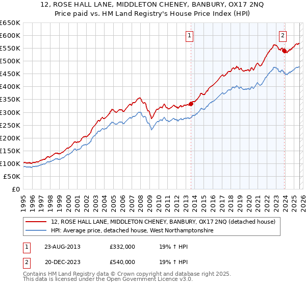 12, ROSE HALL LANE, MIDDLETON CHENEY, BANBURY, OX17 2NQ: Price paid vs HM Land Registry's House Price Index