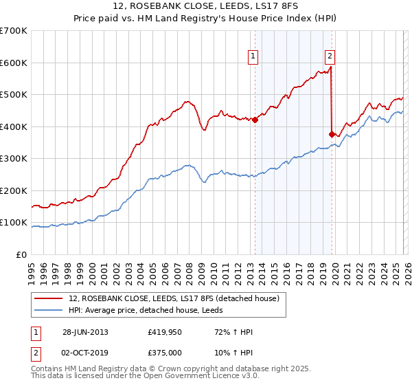 12, ROSEBANK CLOSE, LEEDS, LS17 8FS: Price paid vs HM Land Registry's House Price Index