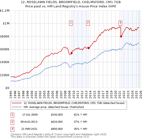 12, ROSELAWN FIELDS, BROOMFIELD, CHELMSFORD, CM1 7GB: Price paid vs HM Land Registry's House Price Index