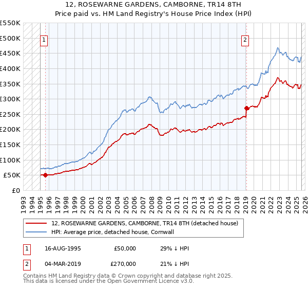12, ROSEWARNE GARDENS, CAMBORNE, TR14 8TH: Price paid vs HM Land Registry's House Price Index