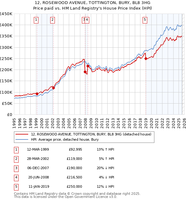 12, ROSEWOOD AVENUE, TOTTINGTON, BURY, BL8 3HG: Price paid vs HM Land Registry's House Price Index