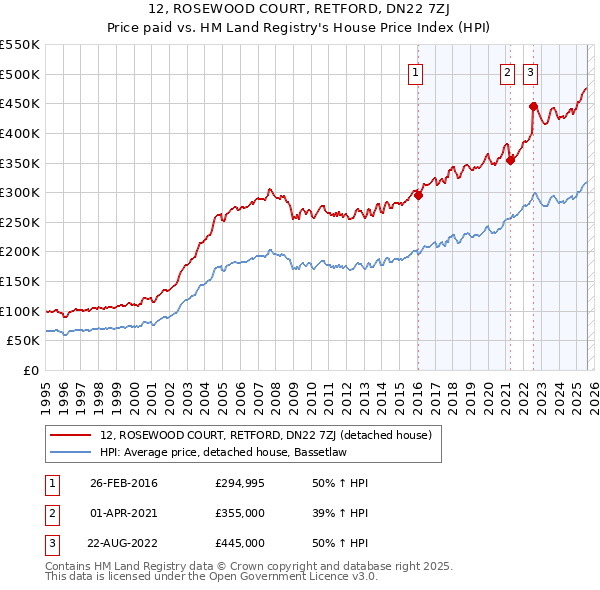12, ROSEWOOD COURT, RETFORD, DN22 7ZJ: Price paid vs HM Land Registry's House Price Index