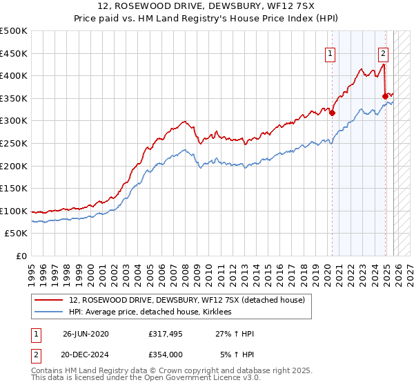 12, ROSEWOOD DRIVE, DEWSBURY, WF12 7SX: Price paid vs HM Land Registry's House Price Index