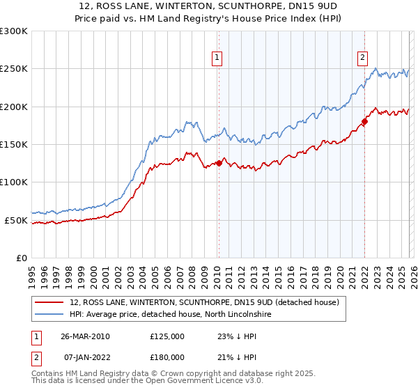 12, ROSS LANE, WINTERTON, SCUNTHORPE, DN15 9UD: Price paid vs HM Land Registry's House Price Index
