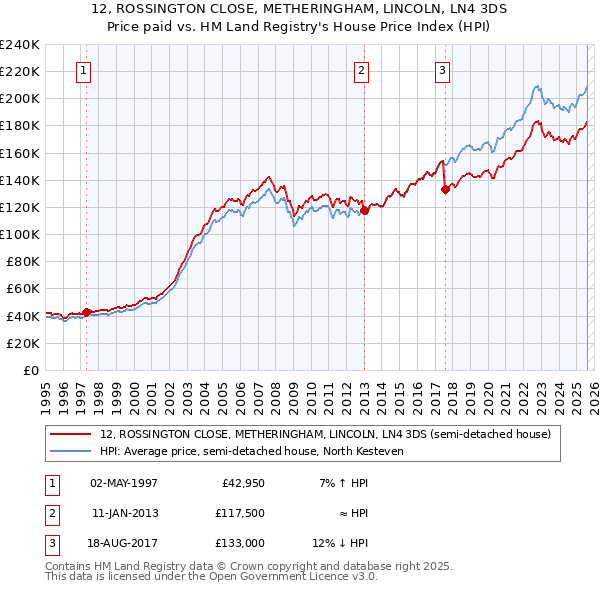 12, ROSSINGTON CLOSE, METHERINGHAM, LINCOLN, LN4 3DS: Price paid vs HM Land Registry's House Price Index