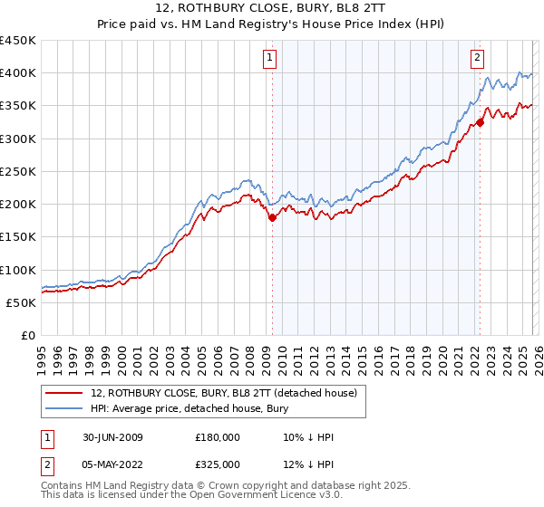 12, ROTHBURY CLOSE, BURY, BL8 2TT: Price paid vs HM Land Registry's House Price Index