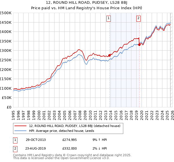 12, ROUND HILL ROAD, PUDSEY, LS28 8BJ: Price paid vs HM Land Registry's House Price Index