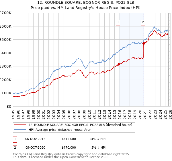 12, ROUNDLE SQUARE, BOGNOR REGIS, PO22 8LB: Price paid vs HM Land Registry's House Price Index