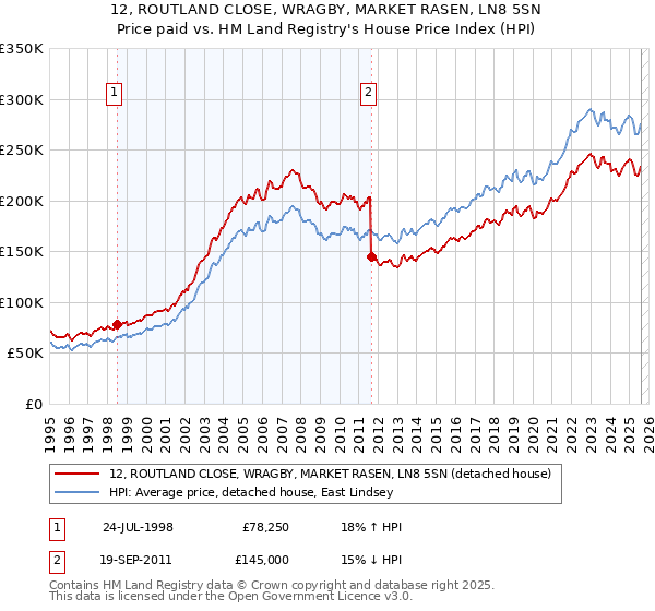 12, ROUTLAND CLOSE, WRAGBY, MARKET RASEN, LN8 5SN: Price paid vs HM Land Registry's House Price Index