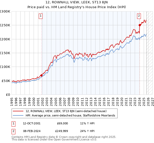 12, ROWNALL VIEW, LEEK, ST13 8JN: Price paid vs HM Land Registry's House Price Index