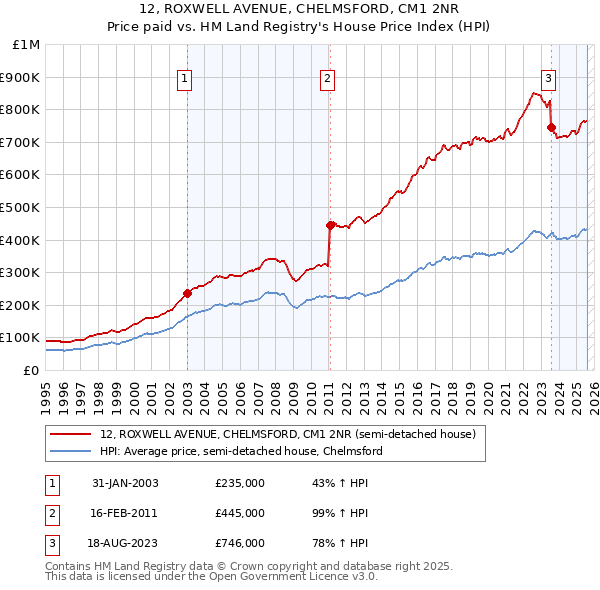 12, ROXWELL AVENUE, CHELMSFORD, CM1 2NR: Price paid vs HM Land Registry's House Price Index