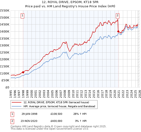 12, ROYAL DRIVE, EPSOM, KT18 5PR: Price paid vs HM Land Registry's House Price Index