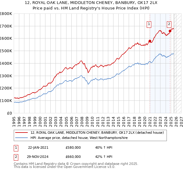 12, ROYAL OAK LANE, MIDDLETON CHENEY, BANBURY, OX17 2LX: Price paid vs HM Land Registry's House Price Index