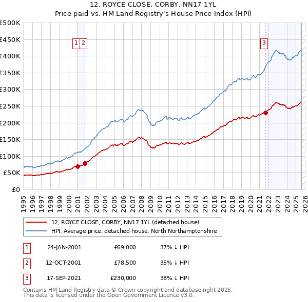 12, ROYCE CLOSE, CORBY, NN17 1YL: Price paid vs HM Land Registry's House Price Index