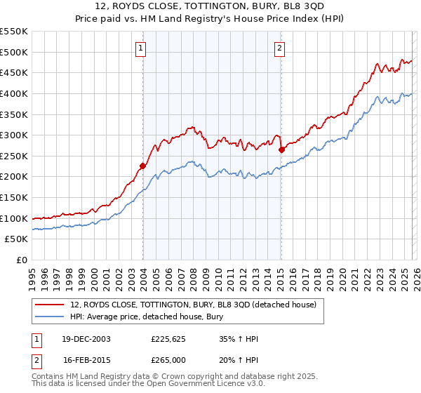 12, ROYDS CLOSE, TOTTINGTON, BURY, BL8 3QD: Price paid vs HM Land Registry's House Price Index