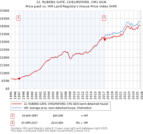 12, RUBENS GATE, CHELMSFORD, CM1 6GN: Price paid vs HM Land Registry's House Price Index
