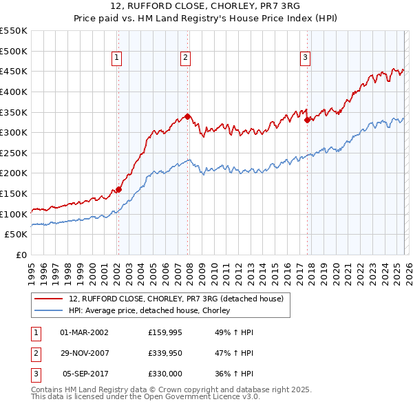 12, RUFFORD CLOSE, CHORLEY, PR7 3RG: Price paid vs HM Land Registry's House Price Index