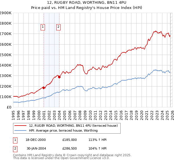 12, RUGBY ROAD, WORTHING, BN11 4PU: Price paid vs HM Land Registry's House Price Index