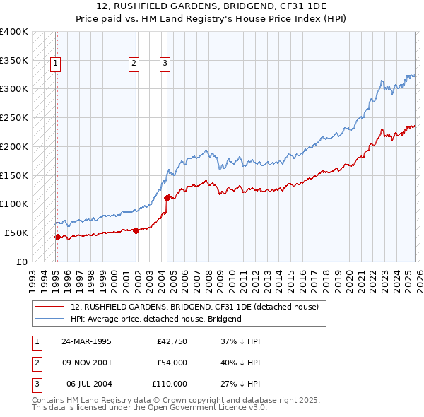12, RUSHFIELD GARDENS, BRIDGEND, CF31 1DE: Price paid vs HM Land Registry's House Price Index