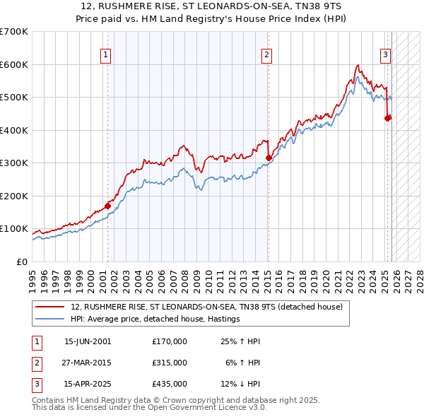 12, RUSHMERE RISE, ST LEONARDS-ON-SEA, TN38 9TS: Price paid vs HM Land Registry's House Price Index