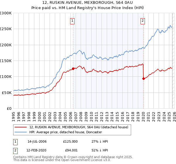 12, RUSKIN AVENUE, MEXBOROUGH, S64 0AU: Price paid vs HM Land Registry's House Price Index