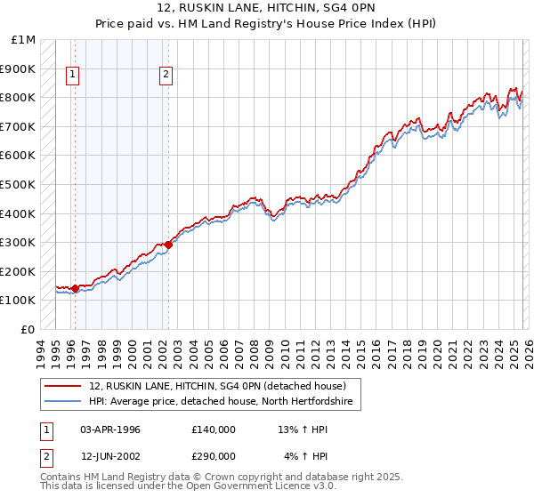 12, RUSKIN LANE, HITCHIN, SG4 0PN: Price paid vs HM Land Registry's House Price Index