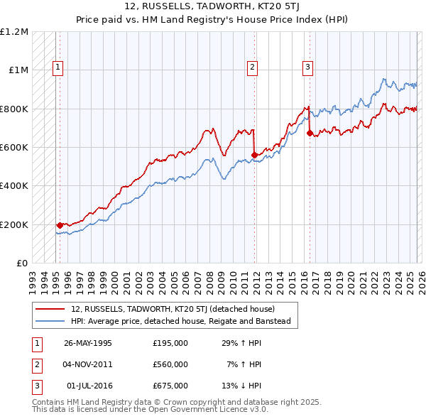 12, RUSSELLS, TADWORTH, KT20 5TJ: Price paid vs HM Land Registry's House Price Index