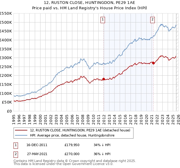 12, RUSTON CLOSE, HUNTINGDON, PE29 1AE: Price paid vs HM Land Registry's House Price Index
