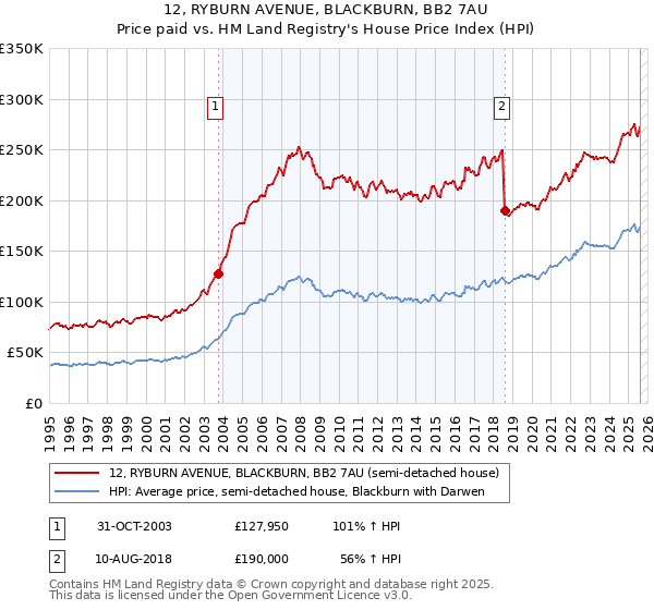 12, RYBURN AVENUE, BLACKBURN, BB2 7AU: Price paid vs HM Land Registry's House Price Index