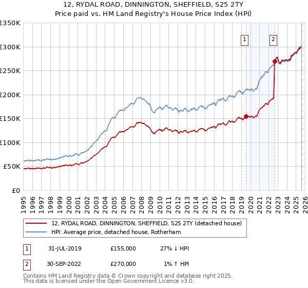 12, RYDAL ROAD, DINNINGTON, SHEFFIELD, S25 2TY: Price paid vs HM Land Registry's House Price Index