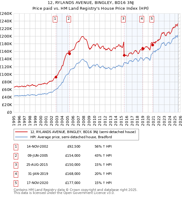 12, RYLANDS AVENUE, BINGLEY, BD16 3NJ: Price paid vs HM Land Registry's House Price Index