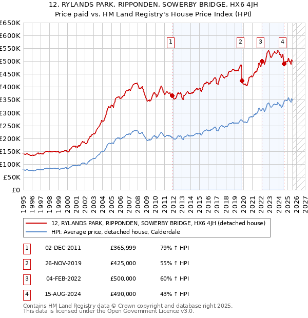 12, RYLANDS PARK, RIPPONDEN, SOWERBY BRIDGE, HX6 4JH: Price paid vs HM Land Registry's House Price Index