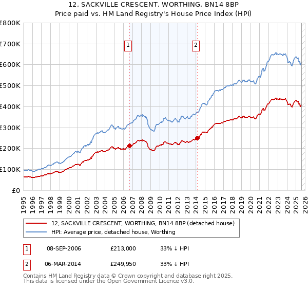12, SACKVILLE CRESCENT, WORTHING, BN14 8BP: Price paid vs HM Land Registry's House Price Index