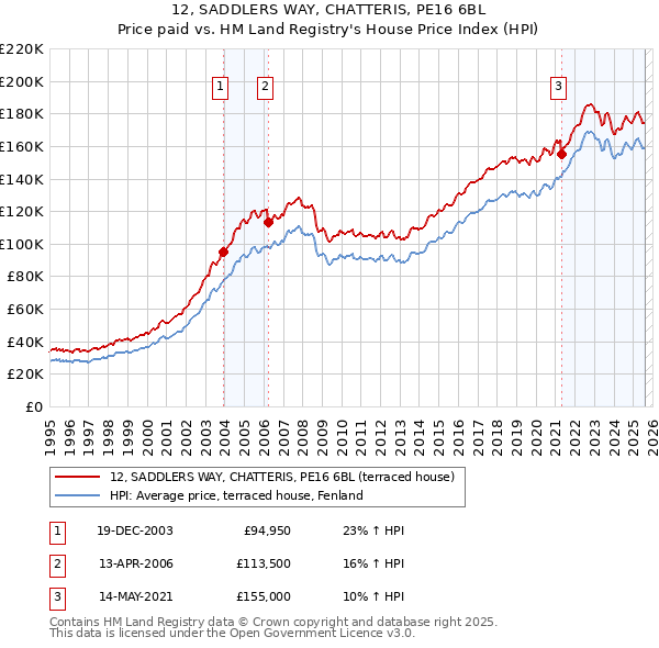 12, SADDLERS WAY, CHATTERIS, PE16 6BL: Price paid vs HM Land Registry's House Price Index