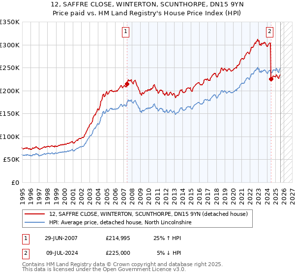 12, SAFFRE CLOSE, WINTERTON, SCUNTHORPE, DN15 9YN: Price paid vs HM Land Registry's House Price Index