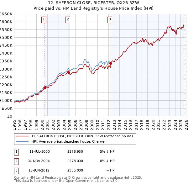 12, SAFFRON CLOSE, BICESTER, OX26 3ZW: Price paid vs HM Land Registry's House Price Index
