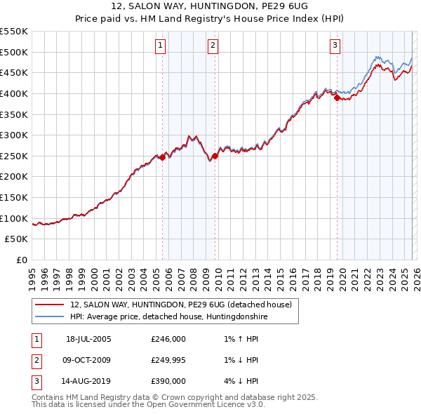 12, SALON WAY, HUNTINGDON, PE29 6UG: Price paid vs HM Land Registry's House Price Index