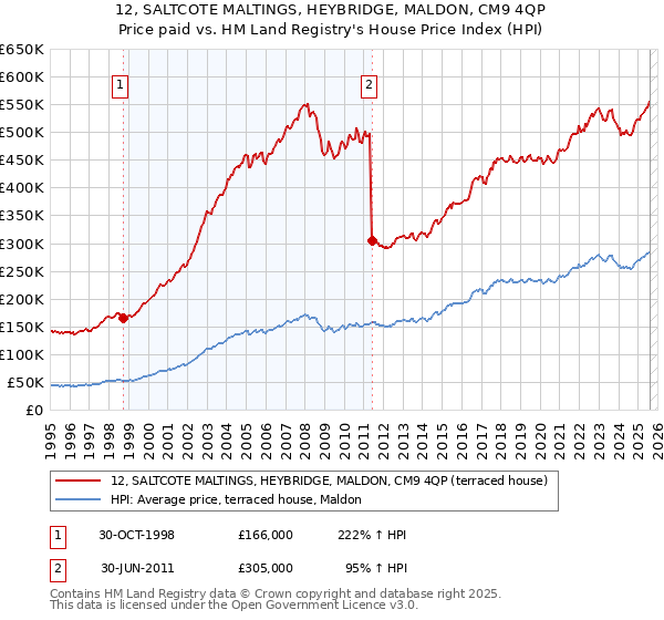 12, SALTCOTE MALTINGS, HEYBRIDGE, MALDON, CM9 4QP: Price paid vs HM Land Registry's House Price Index