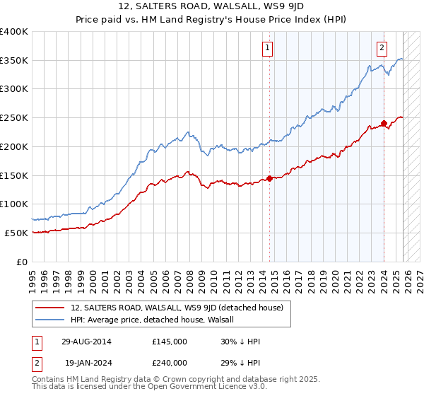 12, SALTERS ROAD, WALSALL, WS9 9JD: Price paid vs HM Land Registry's House Price Index
