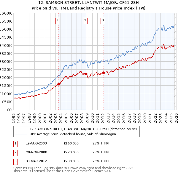 12, SAMSON STREET, LLANTWIT MAJOR, CF61 2SH: Price paid vs HM Land Registry's House Price Index
