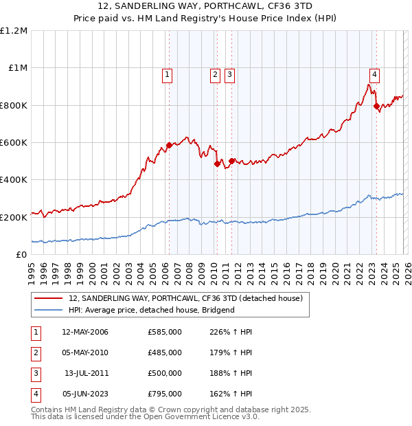 12, SANDERLING WAY, PORTHCAWL, CF36 3TD: Price paid vs HM Land Registry's House Price Index
