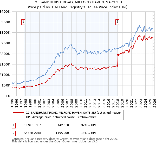 12, SANDHURST ROAD, MILFORD HAVEN, SA73 3JU: Price paid vs HM Land Registry's House Price Index